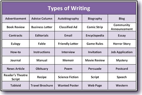 Image result for Different Types of Writing Process