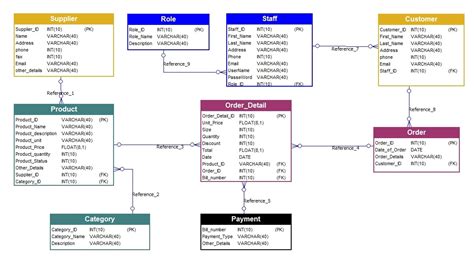 Image result for Inventory Data Model