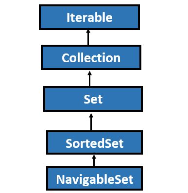 Image result for Collections in Java with Navigable