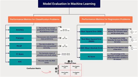 Image result for Machine Learning Printable Metrics
