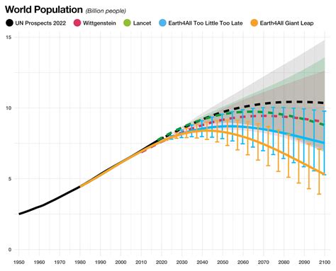 Image result for Triangular Graph of World Population