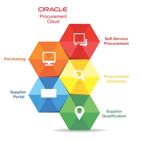 Image result for Oracle Purchasing Software