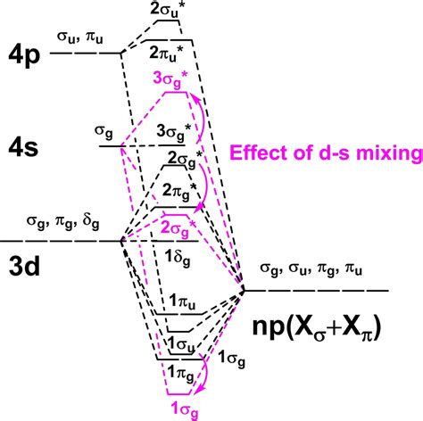 Image result for MO Energy Level Diagram for X2