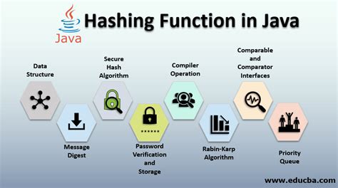Image result for Hash Function in Java