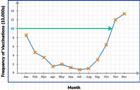 Image result for Line Graph UK