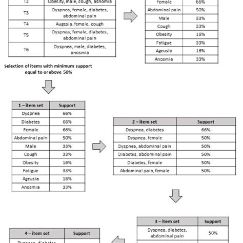 Image result for Example of Apriori Algorithm Rule