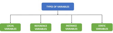 Image result for Different Types of Java Variables