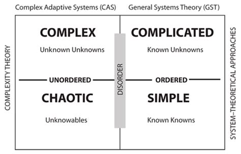 Image result for System Complexity Vector