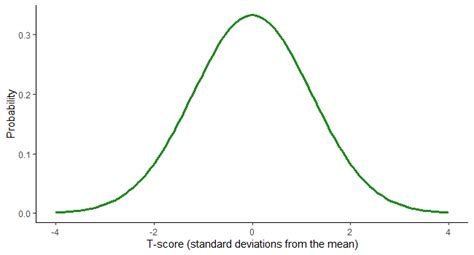Image result for Types of Distribution Graphs