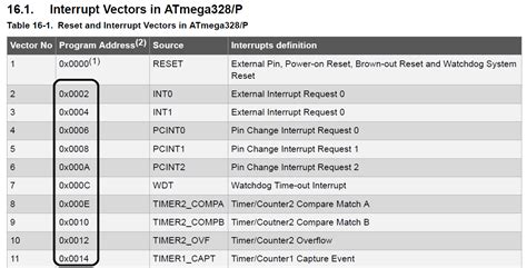Image result for Intel Interrupt Vector Table