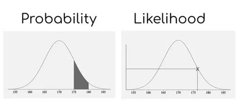 Afbeeldingsresultaten voor Likelihood Possibility Probability