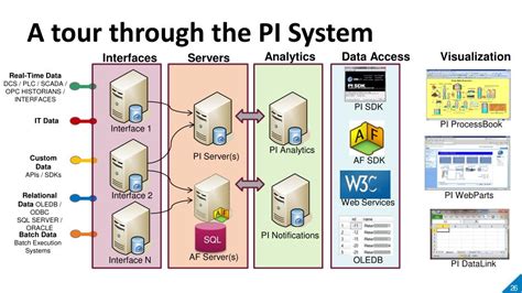 Image result for OSIsoft PI Installation