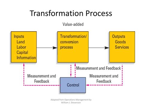 Transformation Process Model Example に対する画像結果
