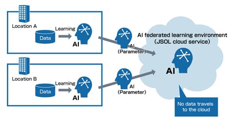 Advanced Distributed Learning に対する画像結果