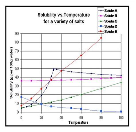 Image result for Solubility Graph Title