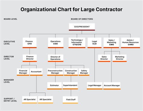 Image result for General Contractor Organization Chart