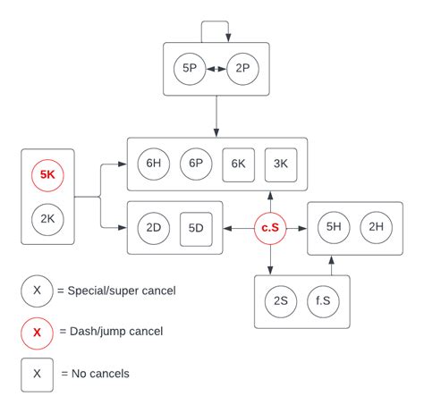Afbeeldingsresultaten voor Flowchart for May Menu Option