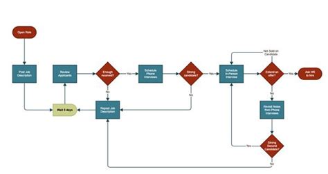 Afbeeldingsresultaten voor Workflow Flowchart Examples
