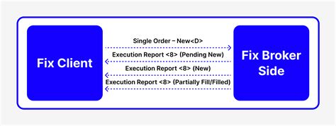 Image result for Fix API
