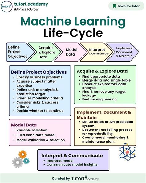 Image result for Machine Learning Cyclic Development