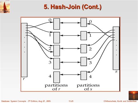 Toradh íomhá ar Readshift Hash Join
