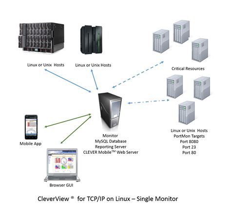 Image result for TCP Viewer Linux