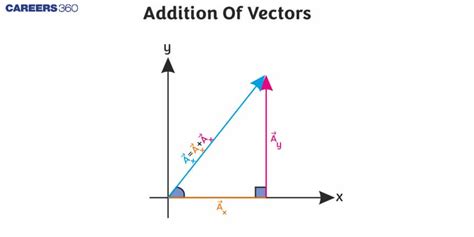 Image result for Vector Addition Equation