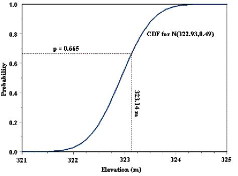 Afbeeldingsresultaten voor Cumulative Normal Distribution