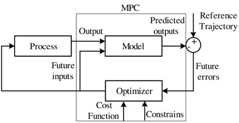 Bildergebnis für Model Predictive Control Flowchart and Diagram