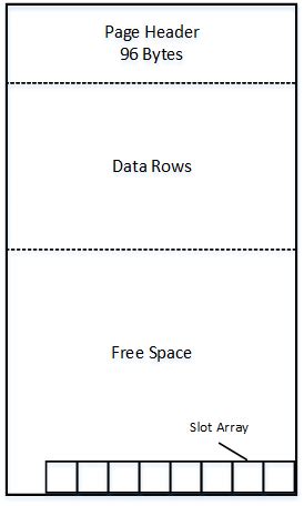 Image result for Pages in File in SQL Server