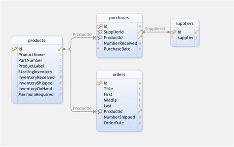 Résultat d’images pour Stock Management Database Design