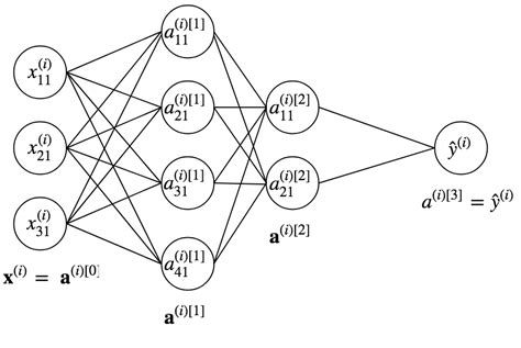 Image result for Neural Networks Backpropagation Calculus