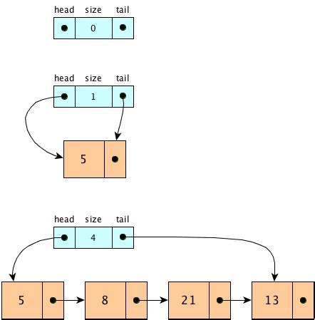 Image result for Singly Linked List Queue Node Queue