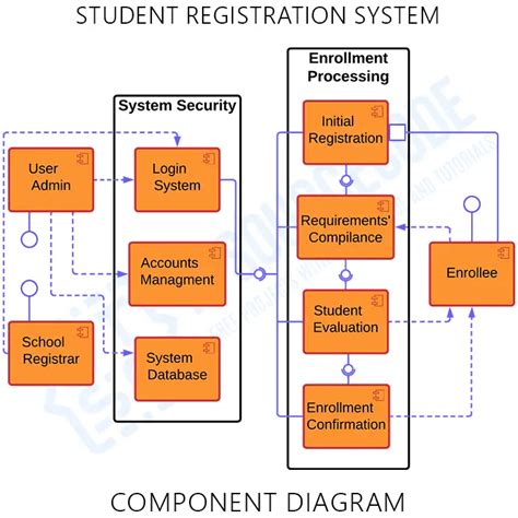 System Architecture for Online Course Registration に対する画像結果