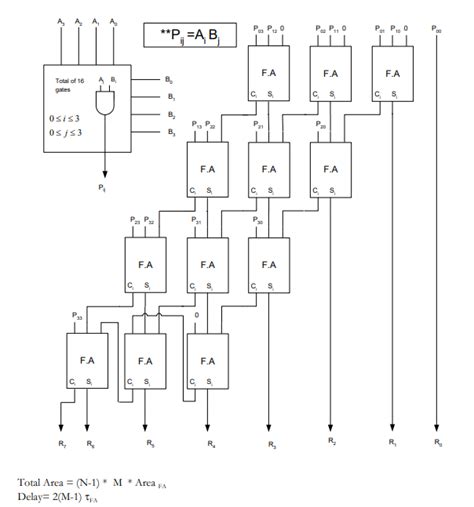 Simple Diagram of Array Multiplier に対する画像結果