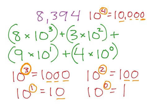Image result for Expanded Form Exponents