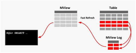Toradh íomhá ar Oracle Materialized View