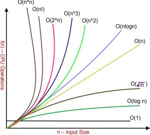 Image result for How to Make Time Complexity Graph