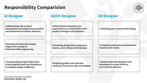 Afbeeldingsresultaten voor UI Score Comparison