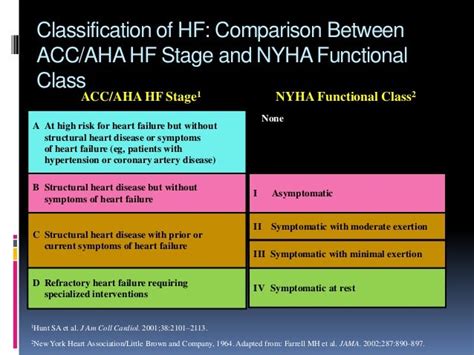 Image result for Functional Classification Heart