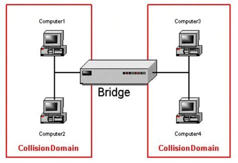 Image result for Bridge Networking Device
