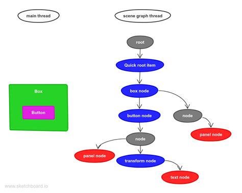 Résultat d’images pour A Scene Graph Framework Example