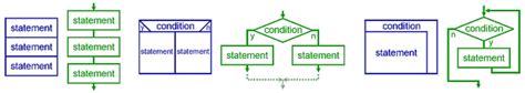 Image result for Difference Between Structured Programming and Object-Oriented Programming