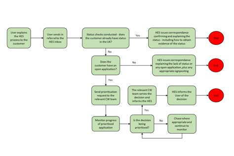 Image result for Homeless MRI Flowchart