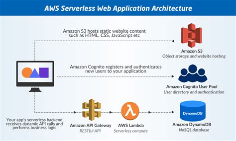 Image result for Serverless Web Application