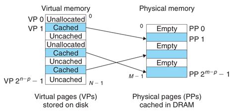 Image result for Virtual Memory Address Translation