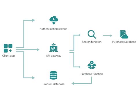 Image result for Serverless Model