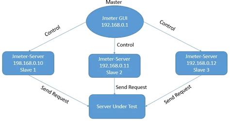 JMeter Remote Testing に対する画像結果