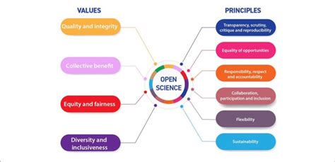 Key Principles of Science に対する画像結果