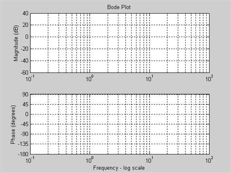 Bode Plot of Notes に対する画像結果